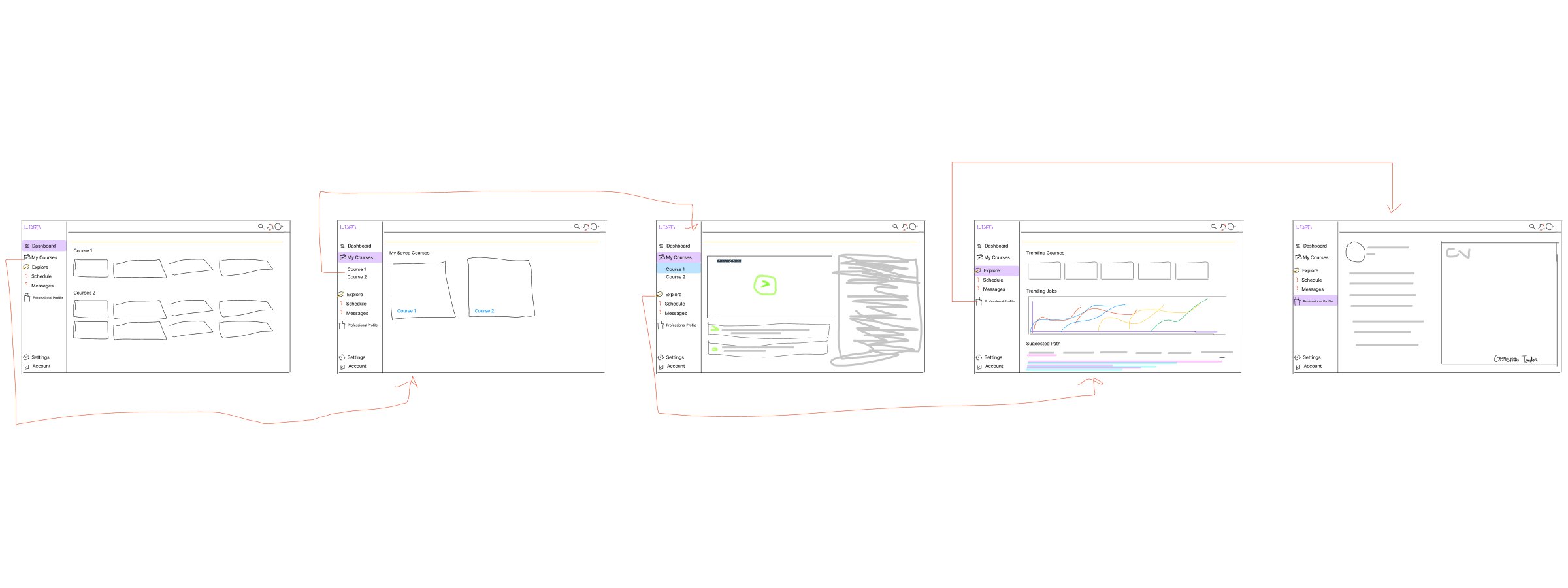 Hand-drawn wireframe flow mapping the learner journey across screens