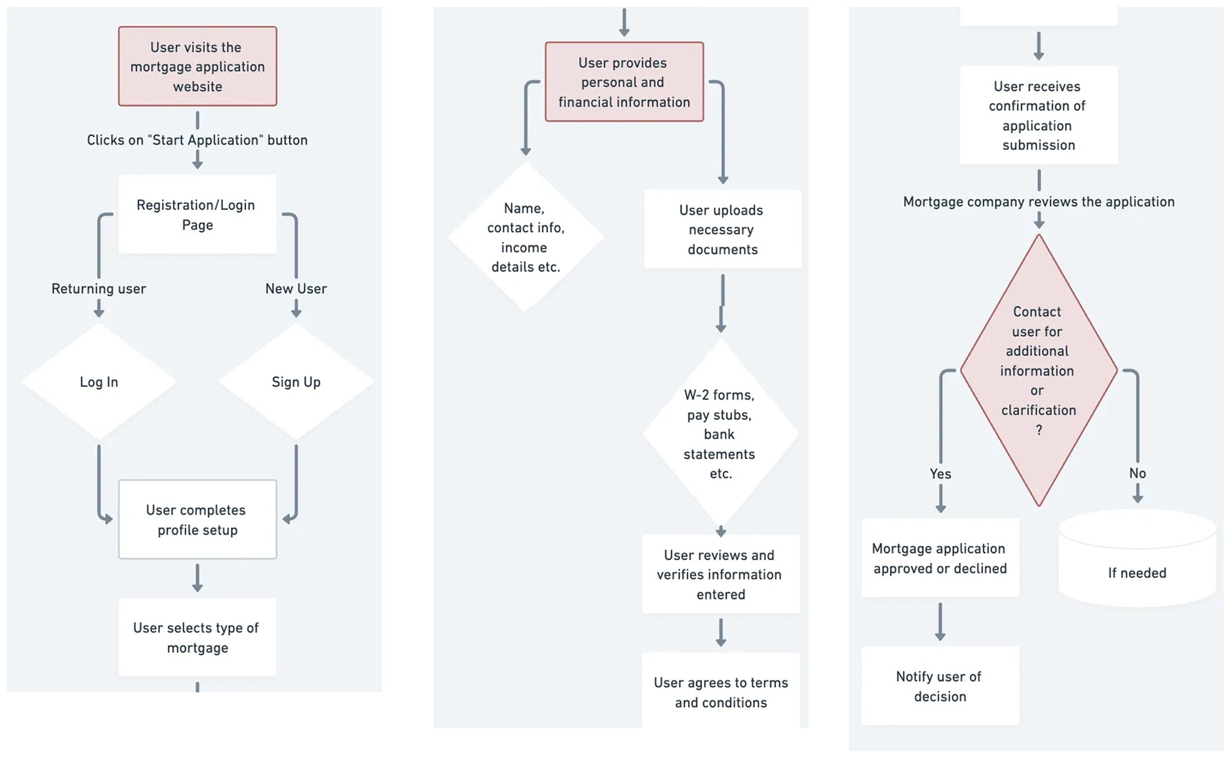 Flowchart mapping the mortgage application from registration through decision