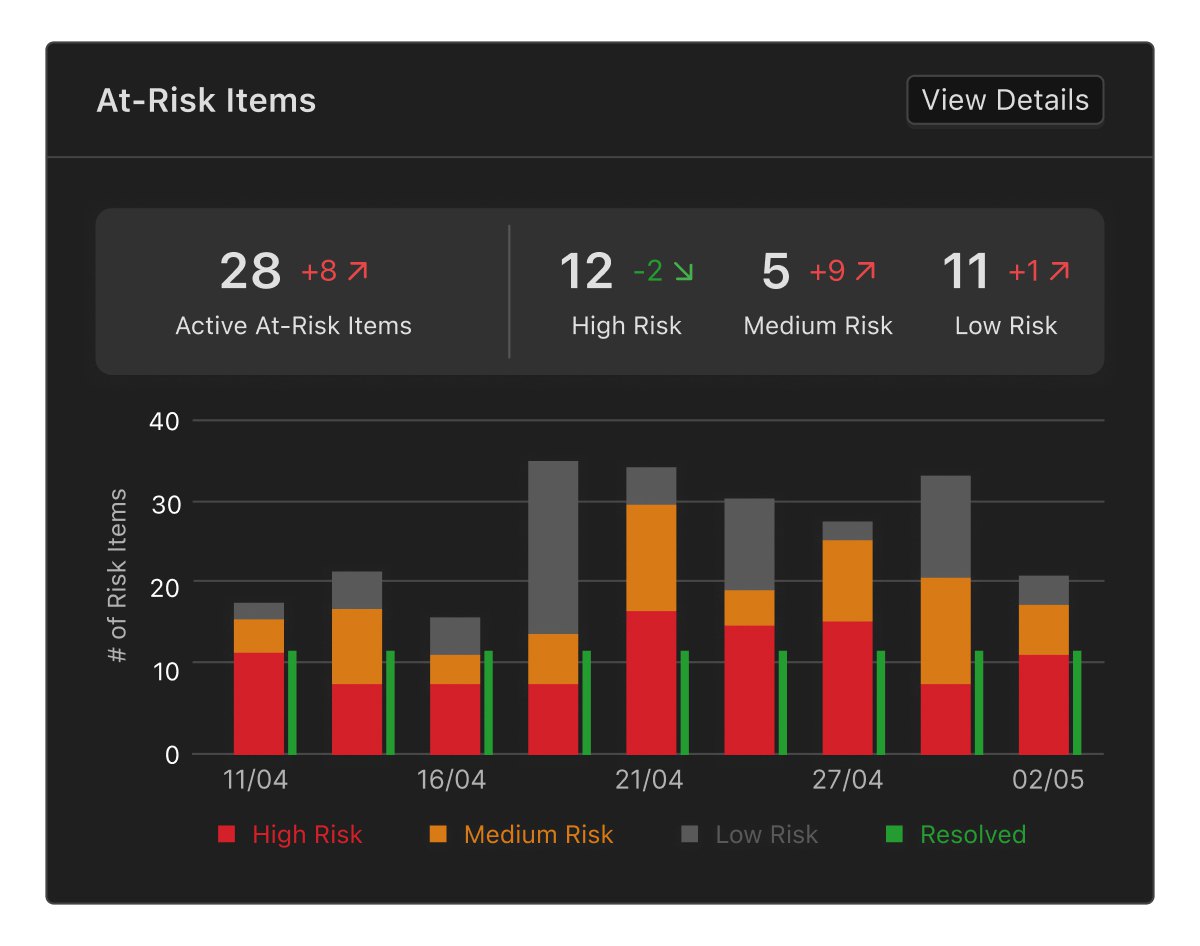 At-Risk Items panel with a summary of active risks and a stacked bar chart by severity