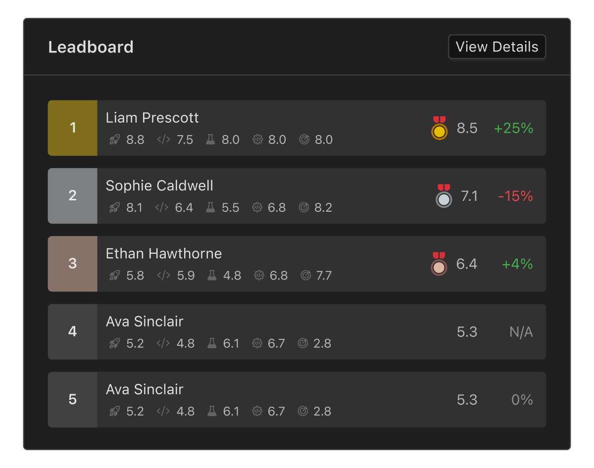 Leaderboard panel ranking contributors with their supporting performance metrics